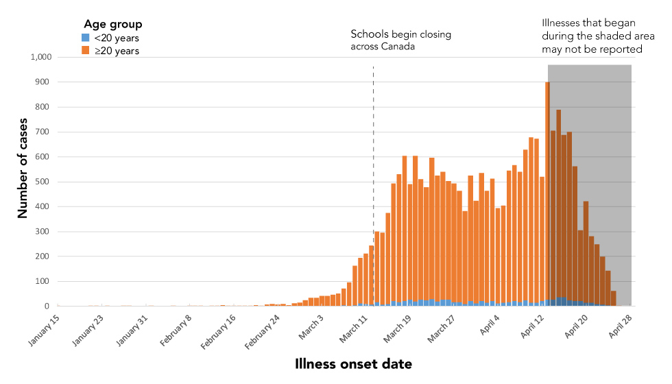 Figure 1: Epidemiologic curve from January 15 to April 27, by age group, (N=22,973)