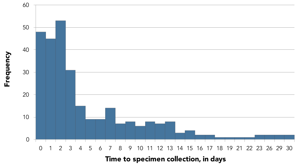 Figure 2: Number of days between the episode date and specimen collection (n=291)
