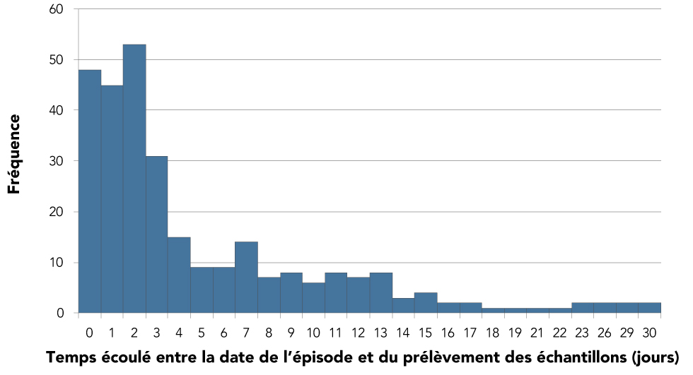 Figure 2 : Nombre de jours entre la date de l’épisode du prélèvement (n = 291)