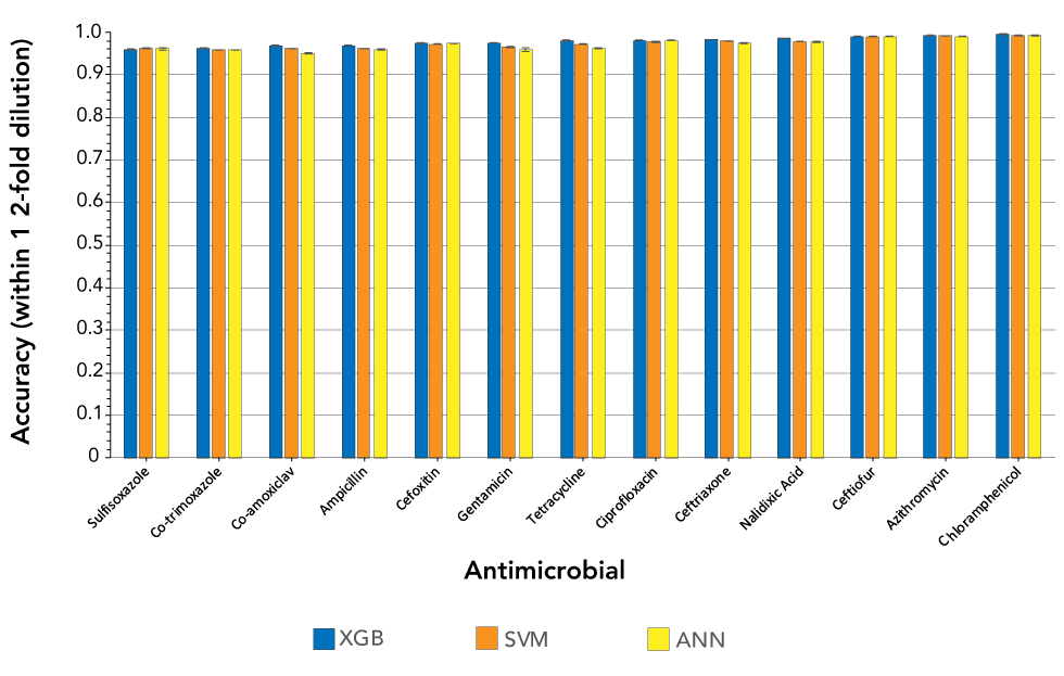 Figure 1: Accuracies within one two-fold dilution for three machine learning models trained on the top 1,000 11-mers and used to predict minimum inhibitory concentrations for 13 Salmonella enterica antimicrobials