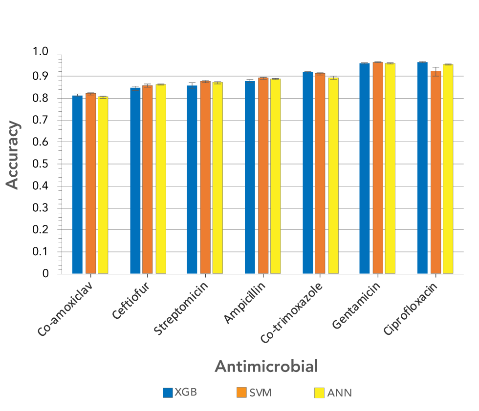 Figure 2: Accuracies of three machine learning models trained on the top 1,000 11 k-mers, and used to predict susceptible, intermediate and resistant classifications for seven Escherichia coli antimicrobials