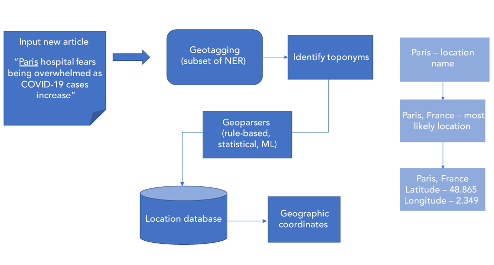 Figure 2: Geoparsing