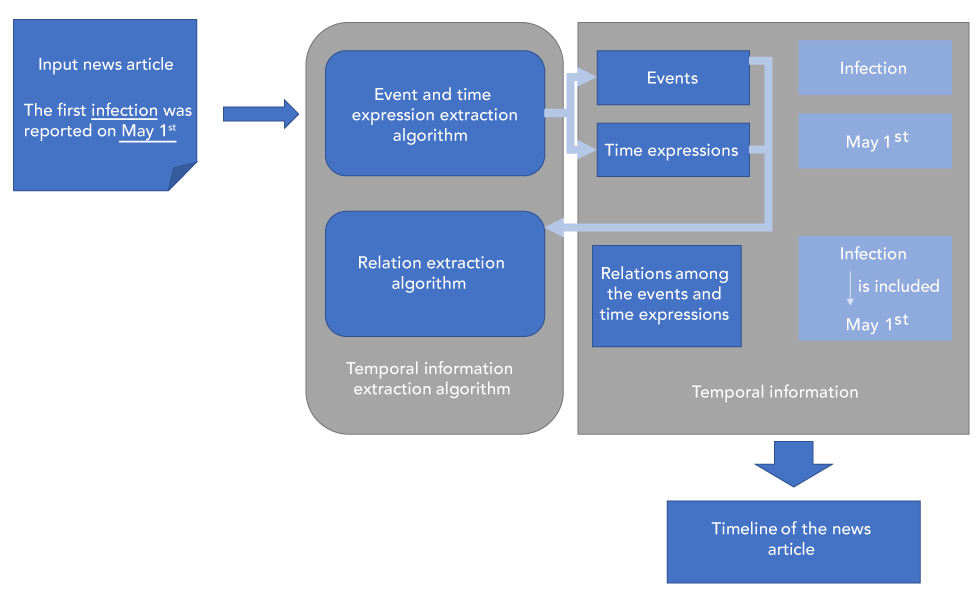Figure 3: Temporal information extraction and temporal reasoning
