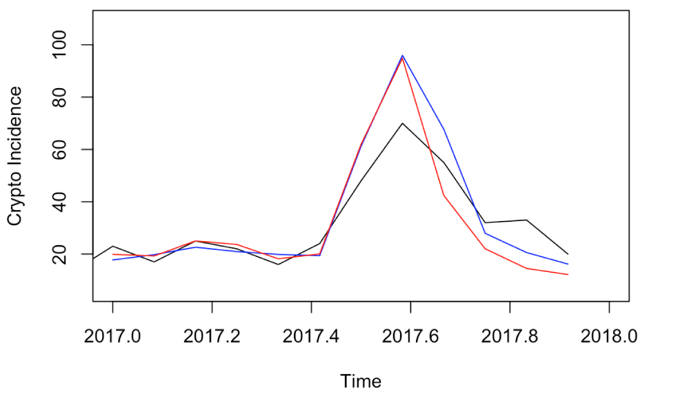 Figure 5: Graphique chronologique des incidences mensuelles de cryptosporidioses observées pour 2017 et des prévisions de l’approche SARIMA et du RNA