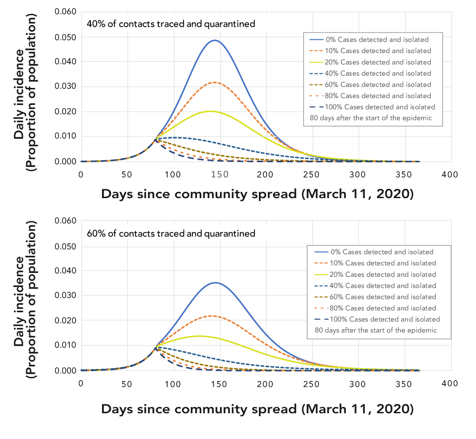 Figure 4: Effects of different levels and combinations of non-pharmaceutical interventions on whether or not, and how quickly, epidemic control is reached