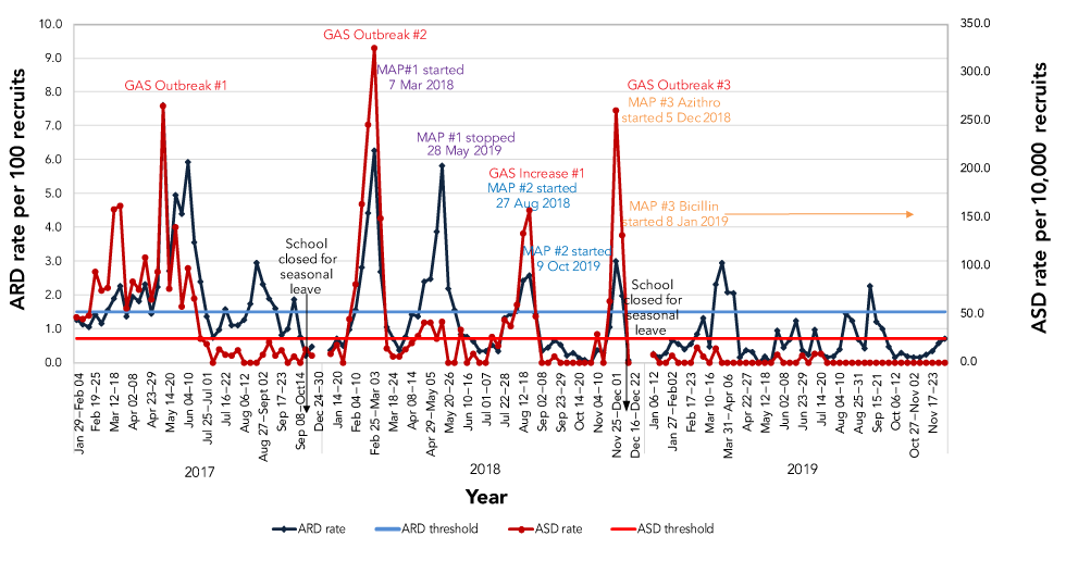 Figure 1: Weekly acute respiratory disease rate and acute streptococcal disease rate, Canadian Forces Leadership and Recruit School, 2017–2019