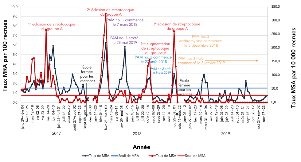 Figure 1 : Taux hebdomadaire des maladies respiratoires aiguës et des maladies streptococciques aiguës, École de leadership et de recrues des Forces canadiennes, 2017 à 2019