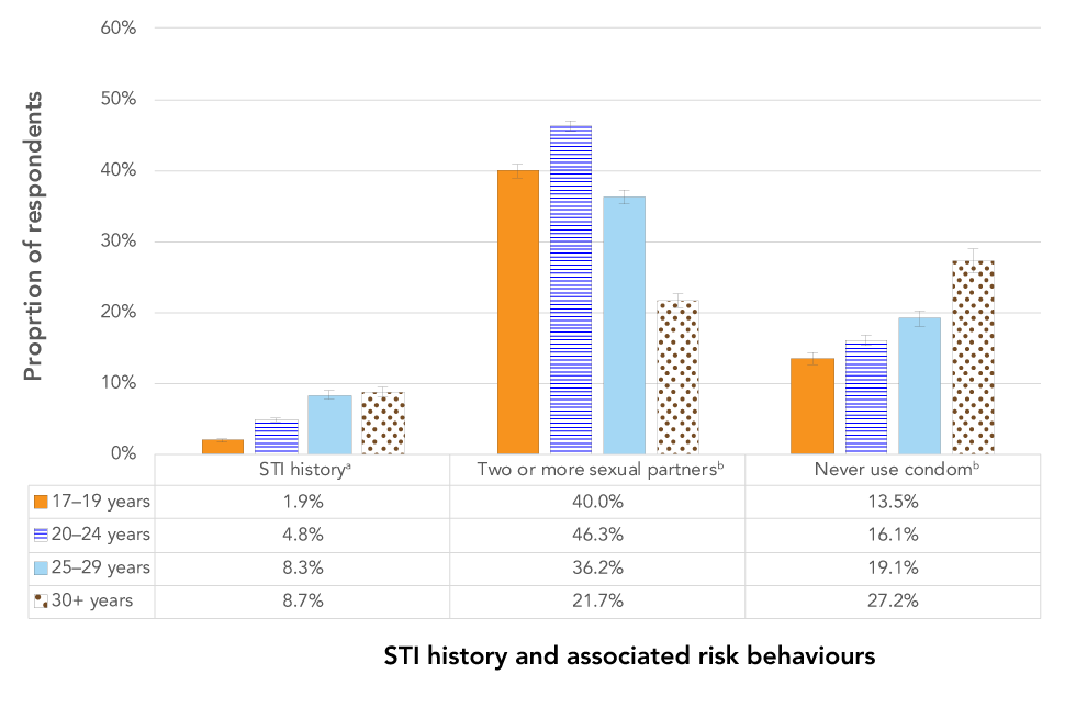 Figure 5: Sexually transmitted infections history and associated risk behaviours by age group in Canadian Armed Forces recruits