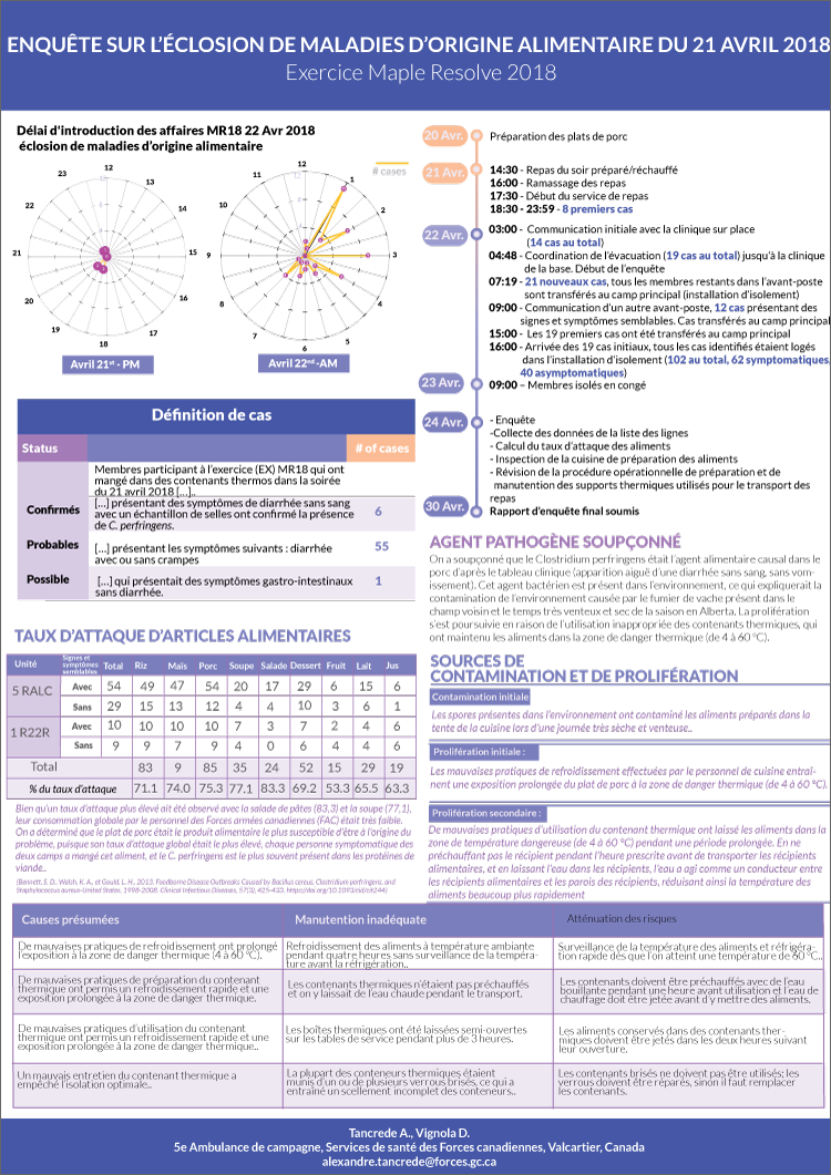 Enquête sur l’éclosion de maladies d’origine alimentaire du 21 avril 2018