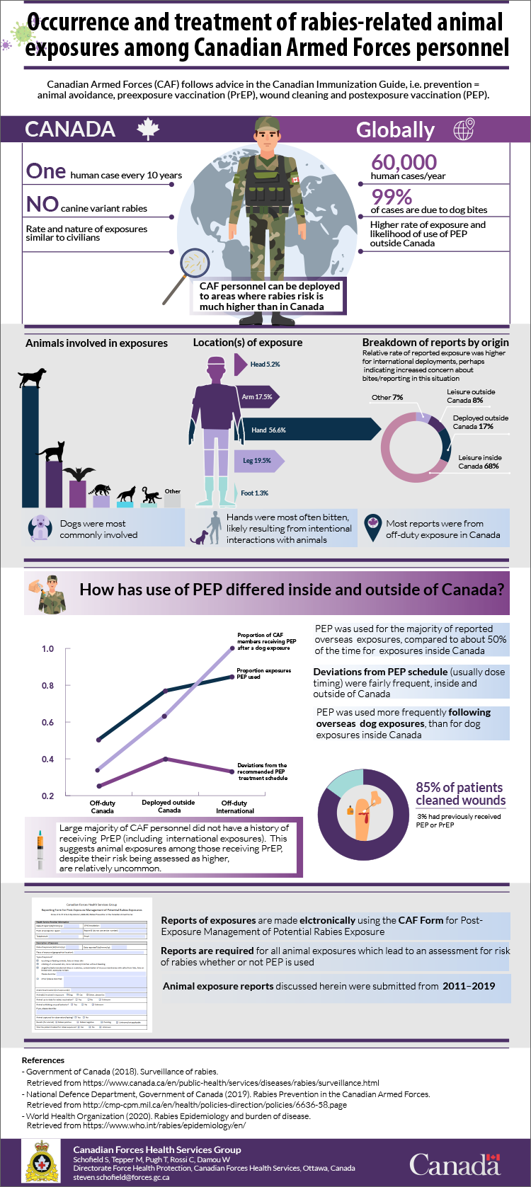 Occurrence and treatment of rabies-related animal exposures among Canadian Armed Forces personnel