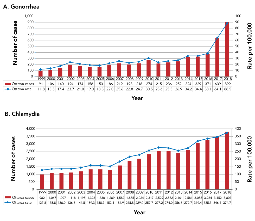 Figure 1: Number and rate of diagnosis of gonorrhea and chlamydia, Ottawa, 1999–2018 – B. Chlamydia