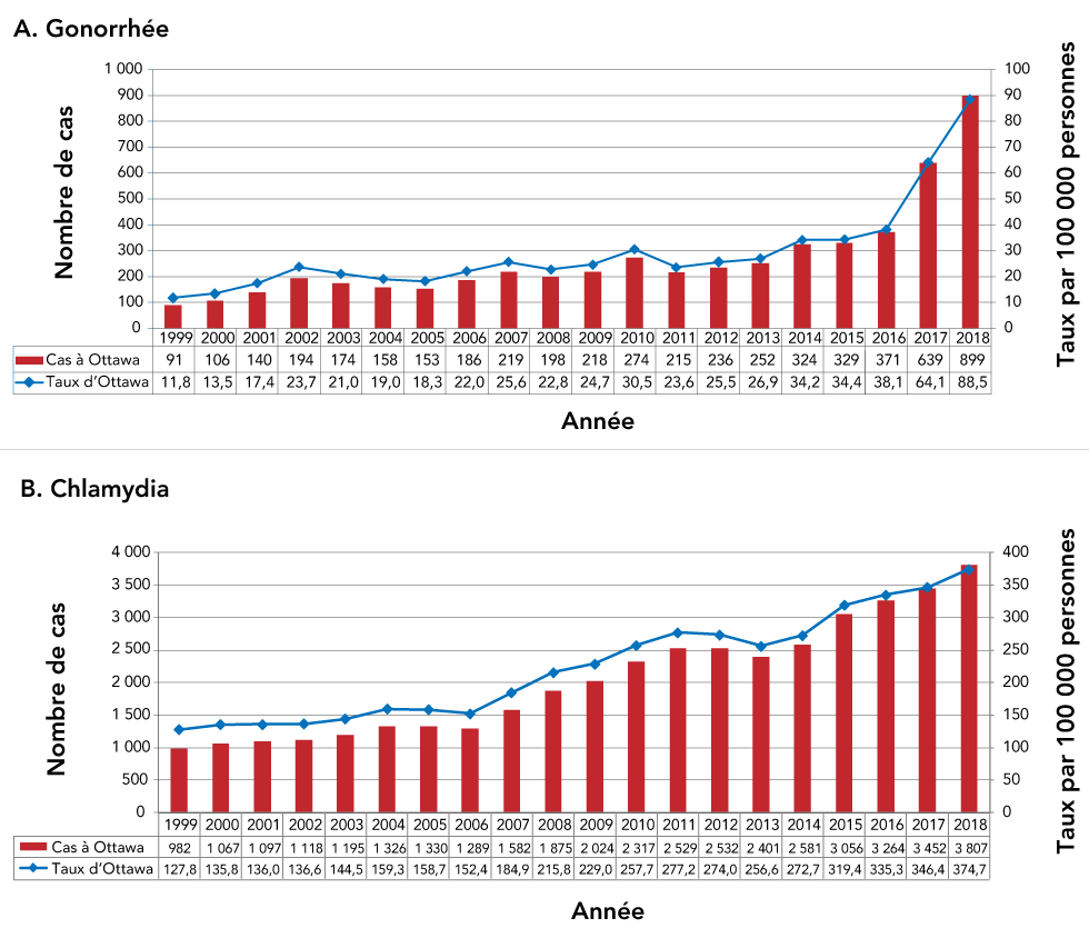 Figure 1 : Nombre et taux de diagnostic de gonorrhée et de chlamydia, Ottawa, 1999 à 2018