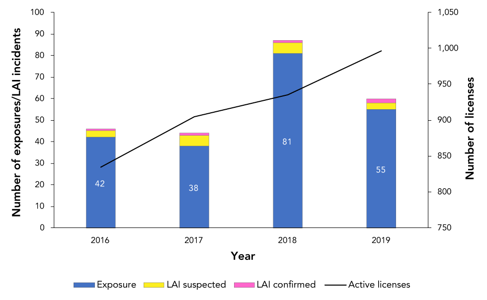 Figure 1: Confirmed exposure incidents, suspected and confirmed laboratory-acquired infections and active licenses, Canada, 2016–2019
