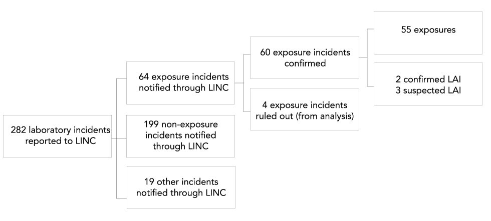 Figure 2: Types of incidents reported to Laboratory Incident Notification Canada and exposure incidents included in analysis, Canada 2019
