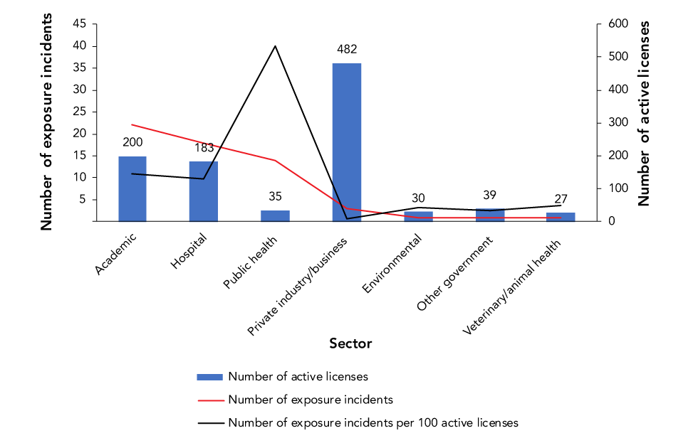 Figure 3: Confirmed exposures incidents and active licenses by sector reported to Laboratory Incident Notification Canada, Canada 2019