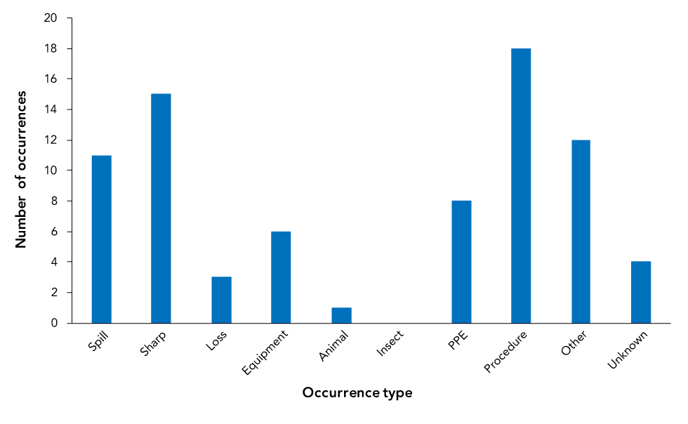 Figure 4: Reported occurrence types involved in reported exposure incidents, Canada 2019 (N=78)