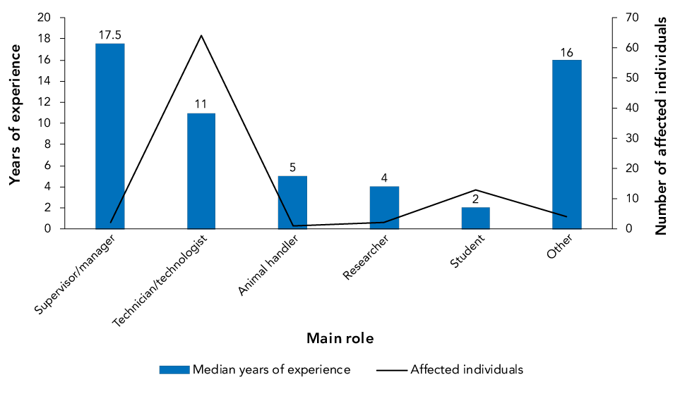 Figure 5: Individuals affected in exposure incidents reported by number of years of laboratory experience and main role, Canada 2019 (N=67)