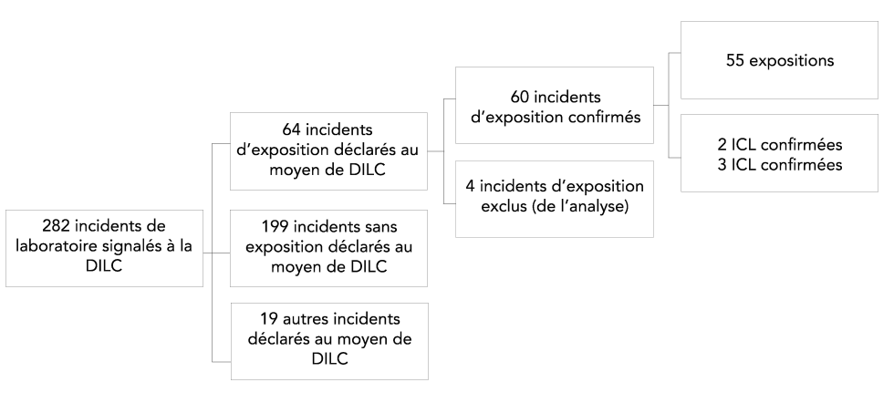 Figure 2 : Types d’incidents signalés à la déclaration des incidents en laboratoire au Canada et incidents d’exposition inclus dans l’analyse, Canada 2019