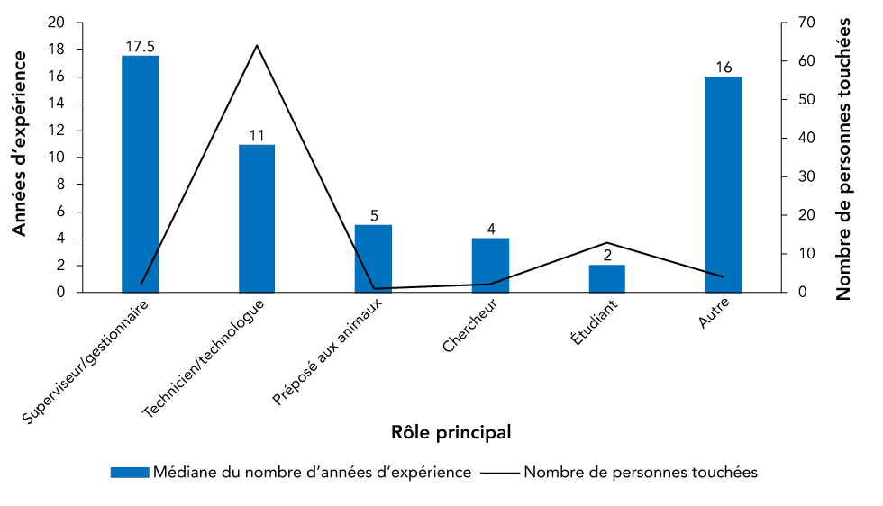 Figure 5 : Personnes touchées par des incidents d’exposition signalés, selon le nombre d’années d’expérience en laboratoire et le rôle principal, Canada 2019 (N = 67)
