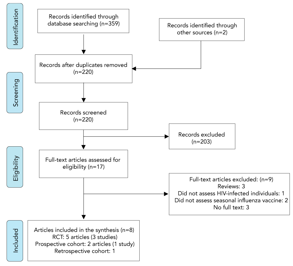 Figure 1: Flow diagram of the study selection process for the systematic review on the efficacy, effectiveness, immunogenicity and safety of live attenuated influenza vaccine in HIV-infected individuals