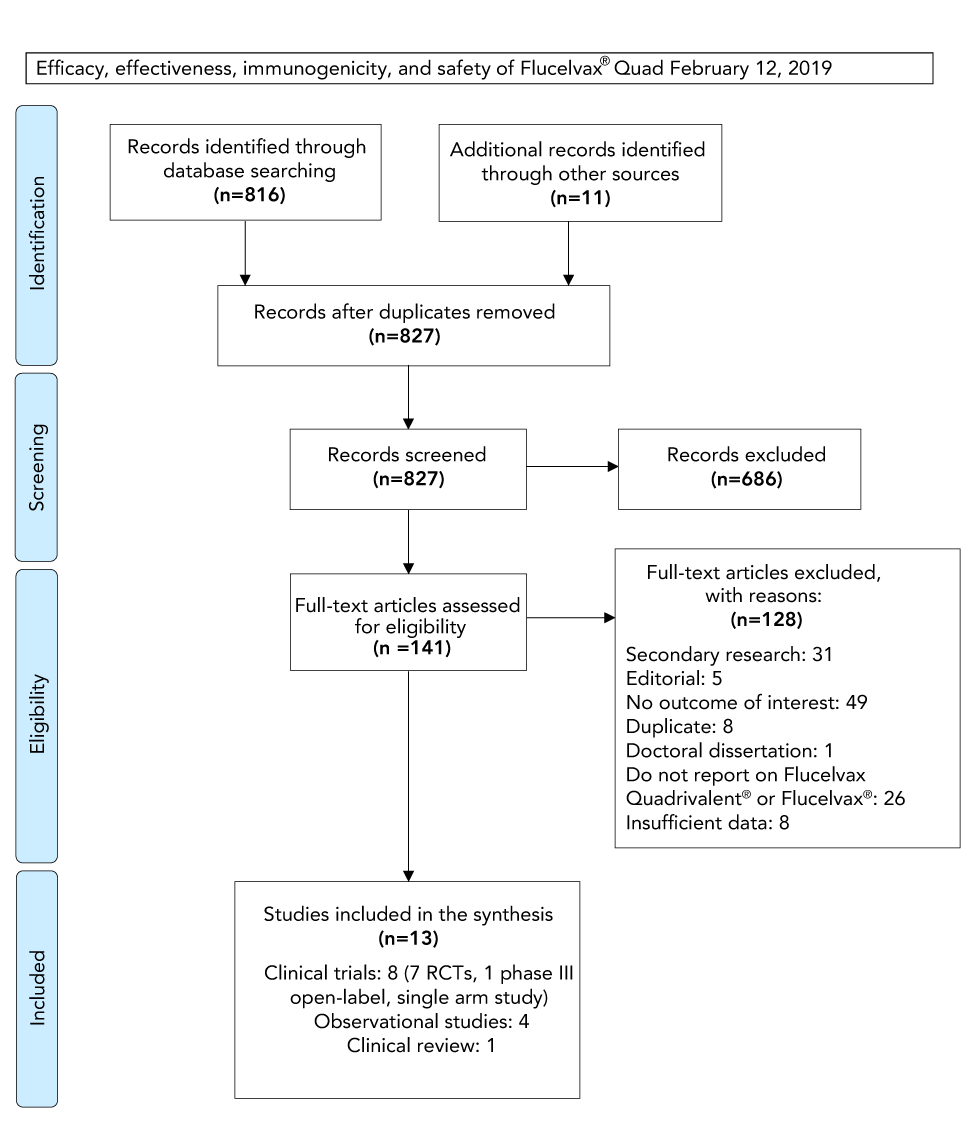 Figure 1: PRISMA flow diagram of the study selection process for the systematic review on the efficacy, effectiveness, immunogenicity and safety of Flucelvax Quad