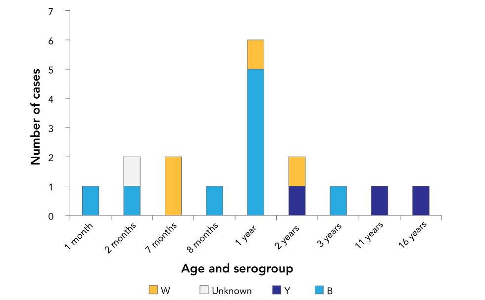 Figure 1: Age and serogroup of cases of invasive meningococcal disease (n=17) at eight tertiary care paediatric hospitals in urban centres, Canada, 2013–2017