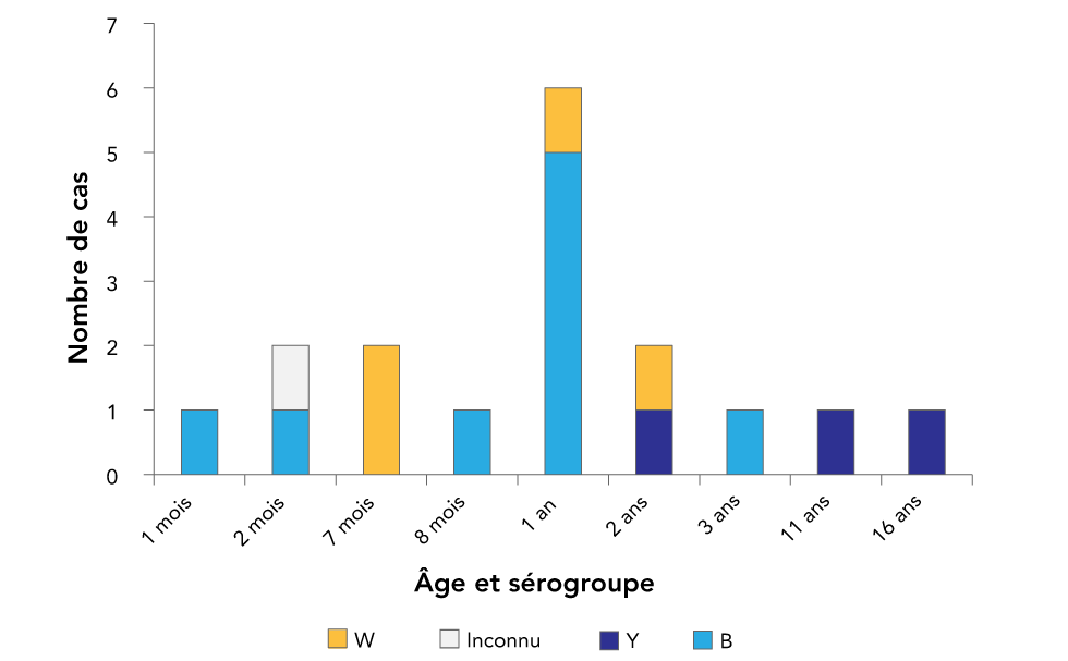 Figure 1 : Âge et sérogroupe des cas de méningococcie invasive (n = 17) dans huit hôpitaux pédiatriques de soins tertiaires dans les centres urbains, Canada, de 2013 à 2017