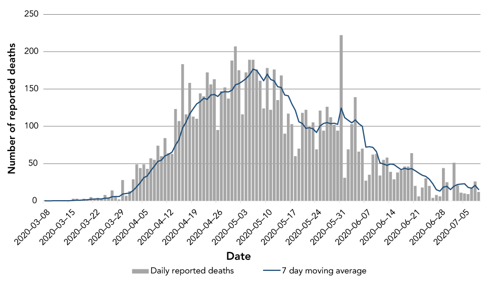 Figure 1: Daily reported deaths among cases of COVID-19 in Canada and seven day moving-average, March 8 to July 9, 2020 (N=8,749)