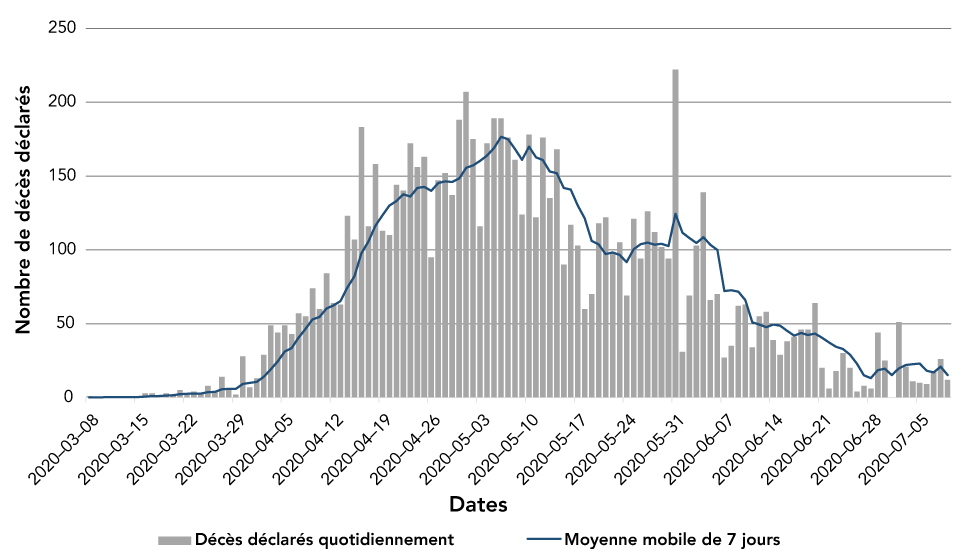 Figure 1 : Décès quotidiens signalés parmi les cas de COVID-19 au Canada et moyenne mobile sur sept jours, du 8 mars au 9 juillet 2020 (N = 8 749)