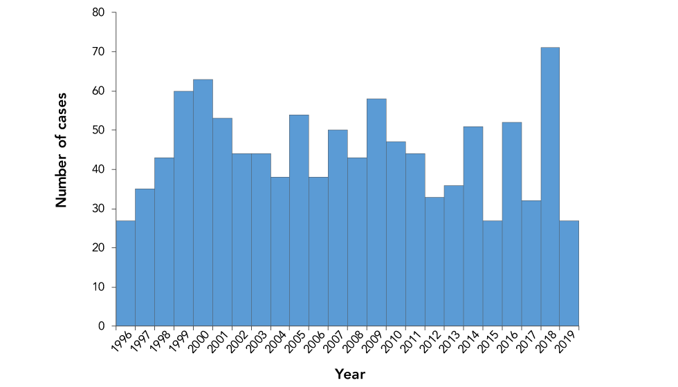 Figure 1: Number of confirmed AFP cases in Canada, by year, 1996–2019 (n=1,070)