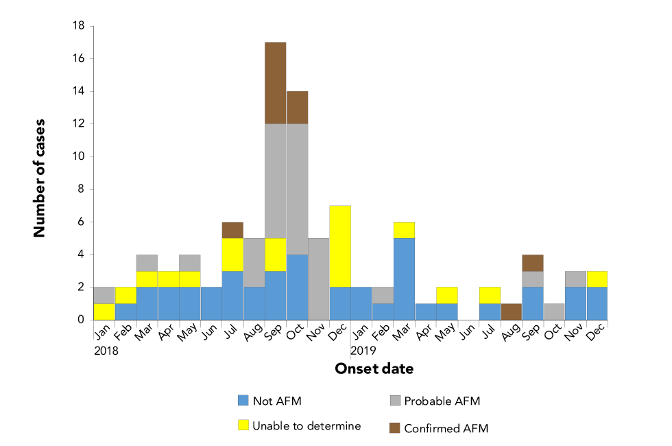 Figure 2: Confirmed AFP cases reported to PHAC by paralysis or weakness onset date and by AFM status, 2018–2019