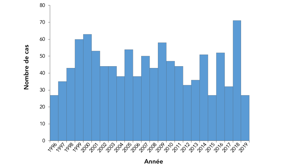 Figure 1 : Nombre de cas confirmés de paralysie flasque aiguë au Canada, par année, de 1996 à 2019 (n = 1 070)