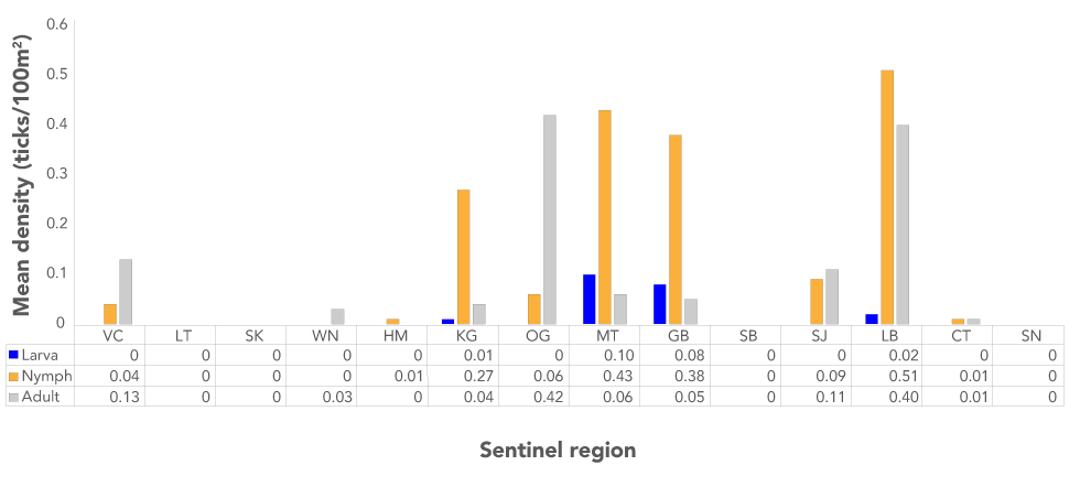 Figure 2: Ixodes spp. tick densities by stage (larva, nymph and adult) for each sentinel region in the Canadian Lyme Sentinel Network in 2019