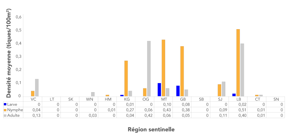 Figure 2 : Densités de tiques Ixodes spp. par stade (larve, nymphe et adulte) pour chaque région sentinelle du Réseau sentinelle canadien pour la surveillance de la maladie de Lyme en 2019
