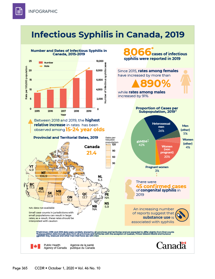 Infographic: Infectious Syphilis in Canada, 2019