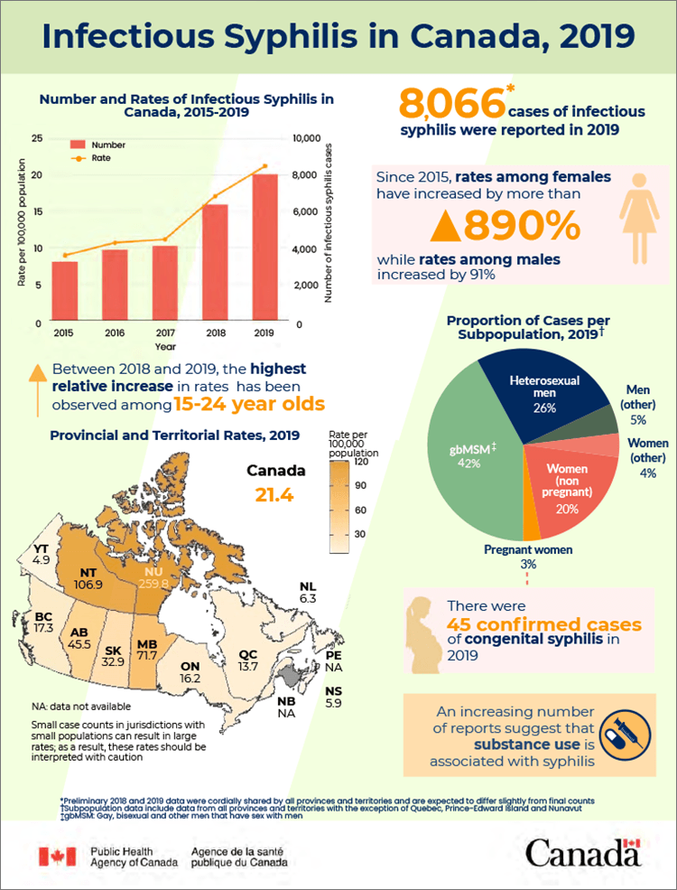 Infographic: Infectious Syphilis in Canada, 2019