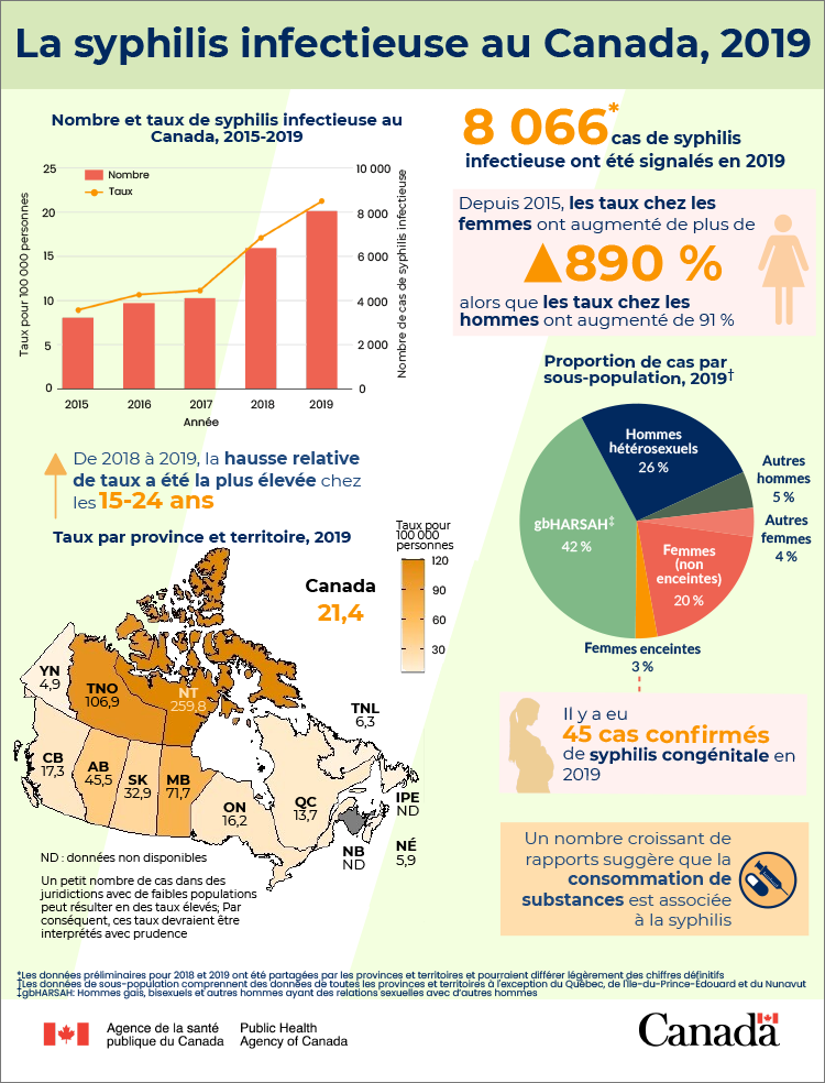 La Syphilis infectieuse au Canada, 2019