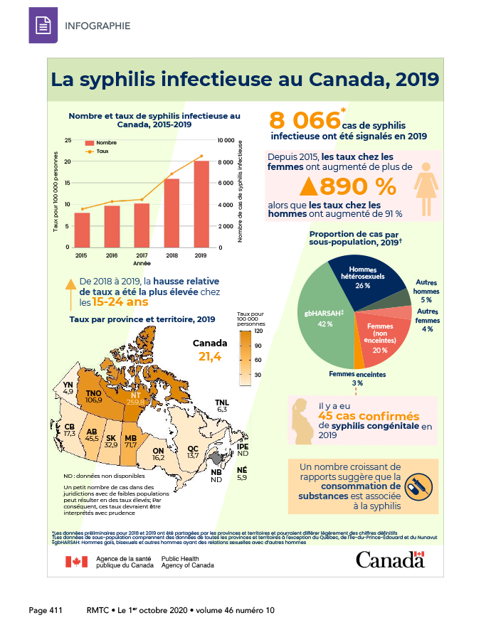 La Syphilis infectieuse au Canada, 2019