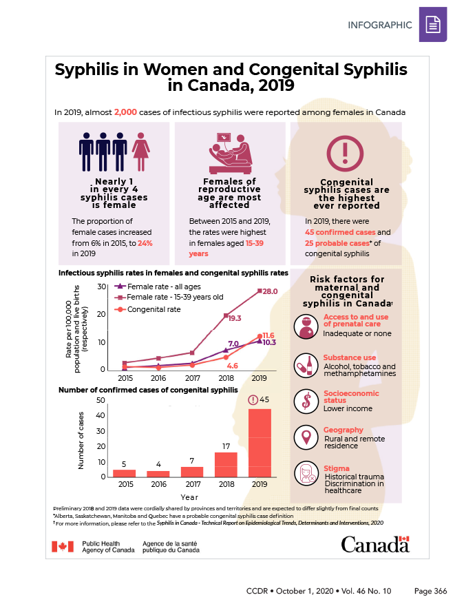 Infographic: Syphilis in Women and Congenital Syphilis in Canada, 2019