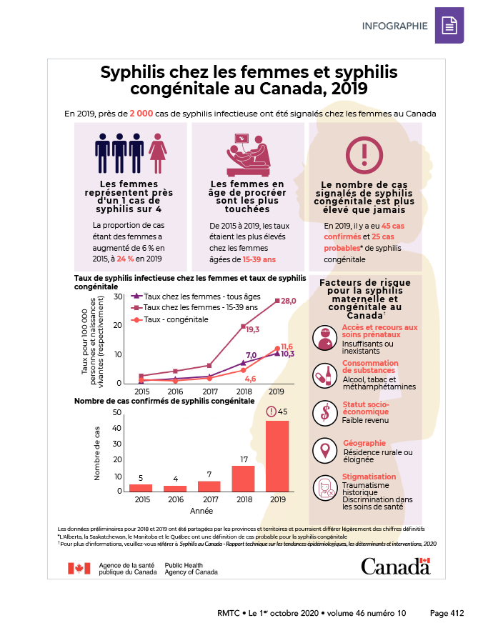 Syphilis chez les femmes et syphilis congénitale au Canada, 2019