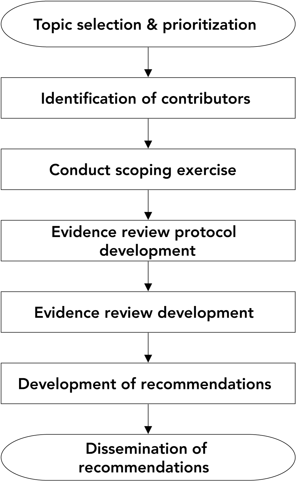 Figure 1: Recommendation development process