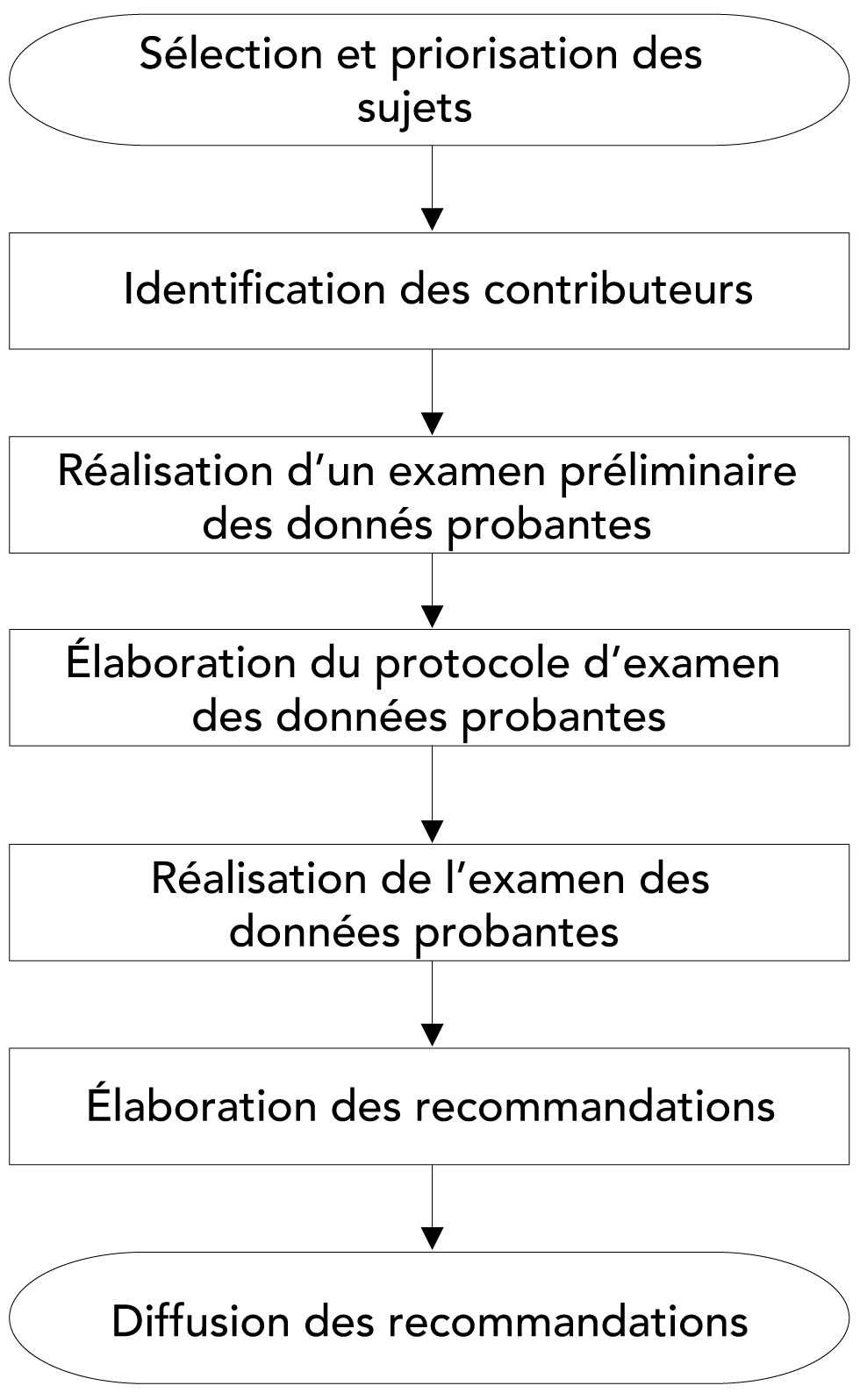 Figure 1 : Processus d'élaboration de recommandations
