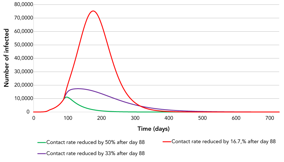 Figure 4: Simulation of the epidemic for three scenarios after day 88, May 4, 2020