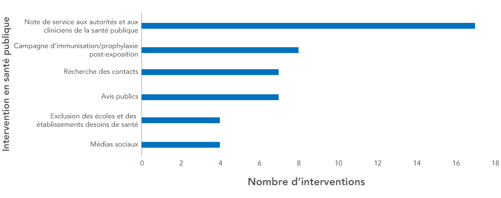 Figure 2 : Interventions en santé publique signalées pendant les éclosions