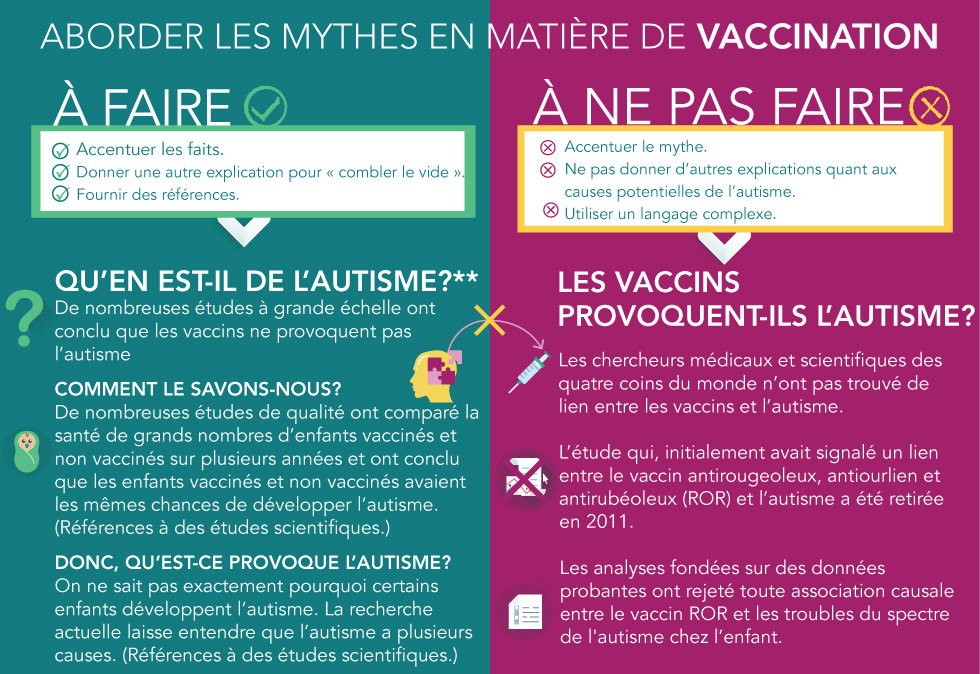 Figure 1 : Aborder les mythes en matière de vaccination