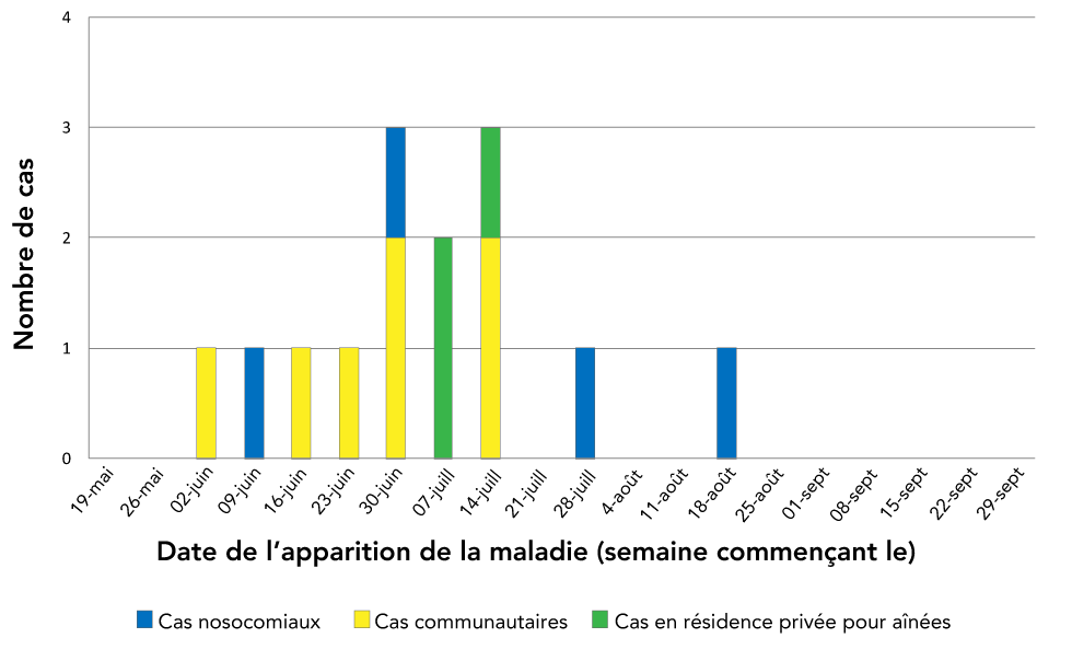Figure 1 : Courbe épidémique de l’éclosion de légionellose à Montréal, 2019