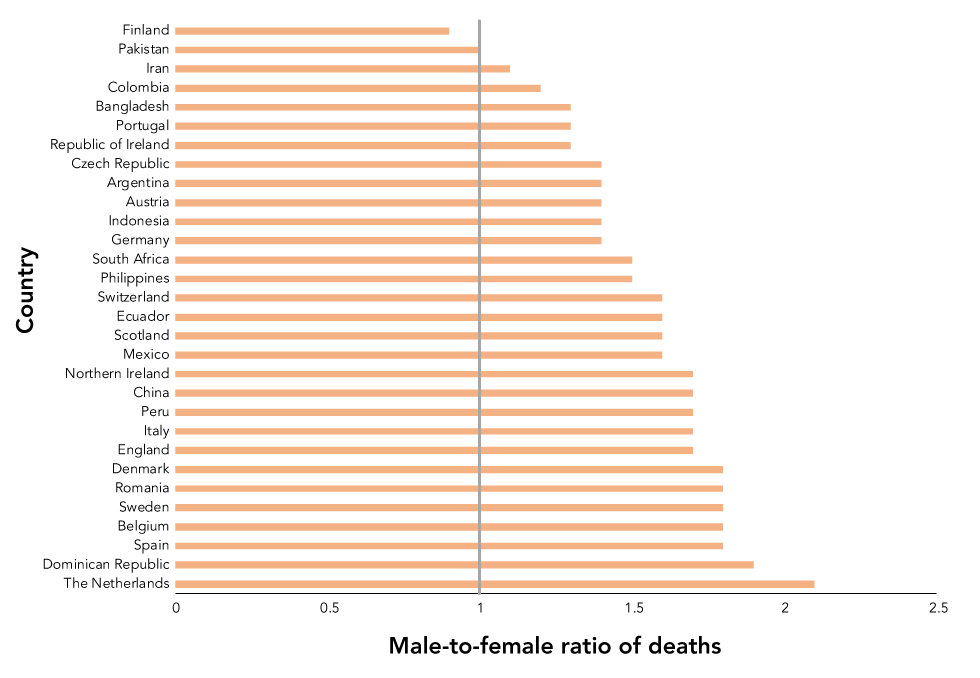 Figure 1: Male-to-female ratio of deaths among confirmed cases of COVID-19 in the thirty countries with the most deaths outside of Canada, where the data were available, June 10, 2020
