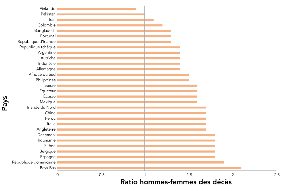 Figure 1 : Ratio hommes-femmes des décès parmi les cas confirmés de la COVID-19 dans trente pays ayant le plus de décès en dehors du Canada où les données étaient disponibles en date du 10 juin 2020