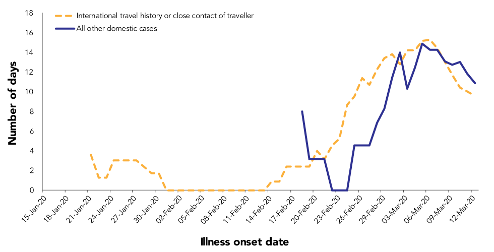 Figure 2: Number of days between illness onset date and case report date (seven day moving average) for COVID-19 cases by exposure, January 15 to March 12, 2020 (N=727)