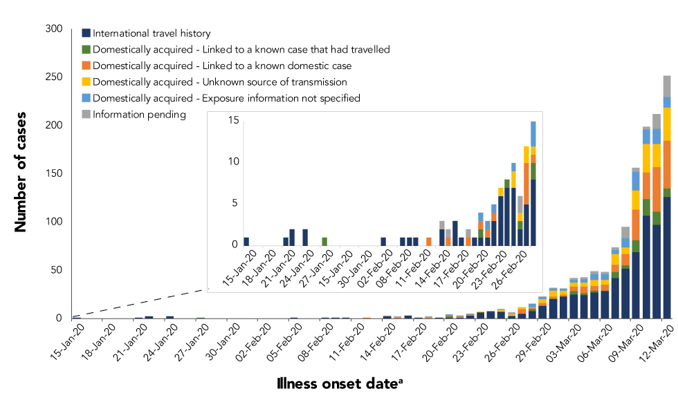 Figure 4: Laboratory-confirmed cases of COVID-19 in Canada by date of illness onset and exposure category, January 15 to March 12, 2020 (N=1,276)